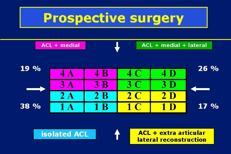 Prospective surgery ACL + medial + lateral 19 % 26 % 38 % 17