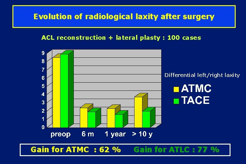 Evolution of radiological laxity after surgery ACL reconstruction + lateral plasty : 100 cases