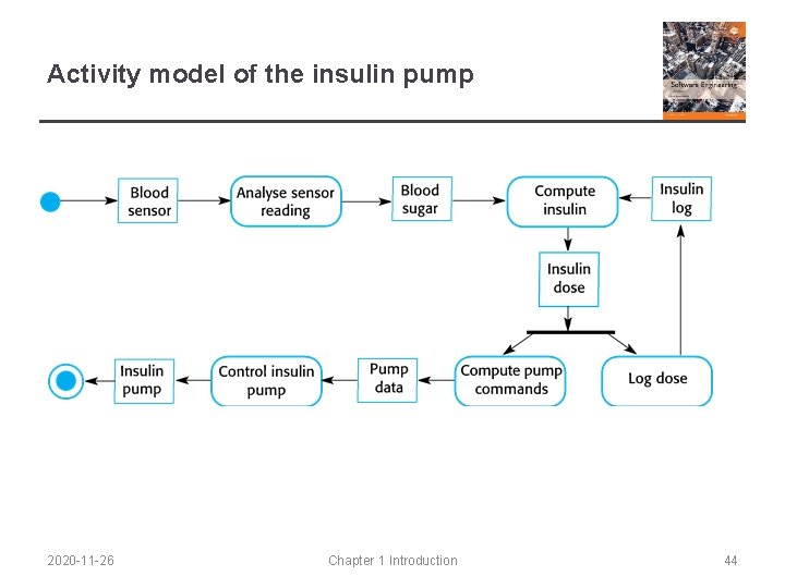 Activity model of the insulin pump 2020 -11 -26 Chapter 1 Introduction 44 
