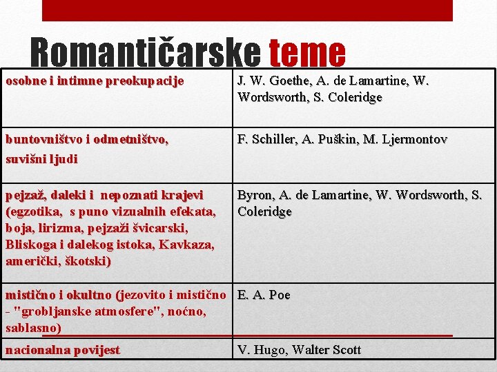 Romantičarske teme osobne i intimne preokupacije J. W. Goethe, A. de Lamartine, W. Wordsworth,