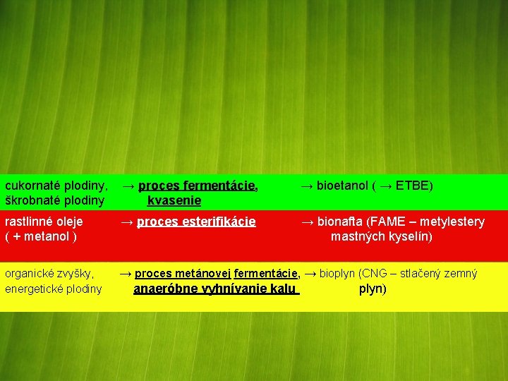 cukornaté plodiny, → proces fermentácie, → bioetanol ( → ETBE) škrobnaté plodiny kvasenie rastlinné