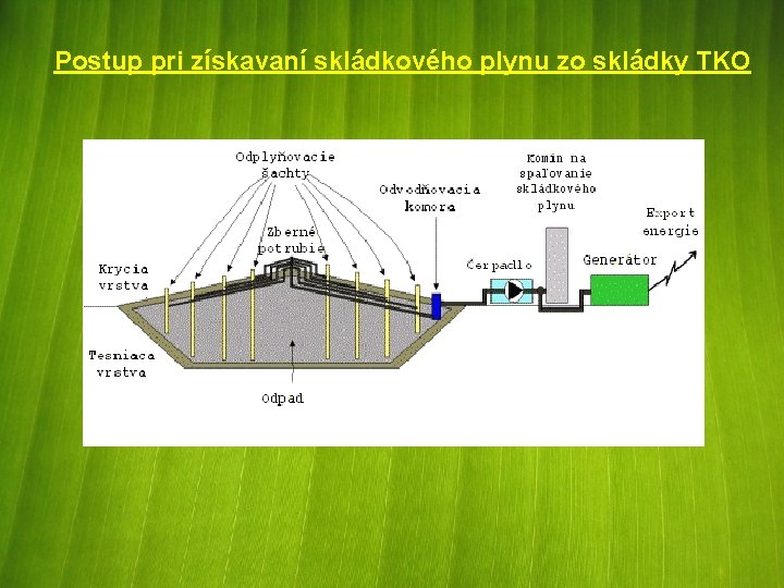 Postup pri získavaní skládkového plynu zo skládky TKO 