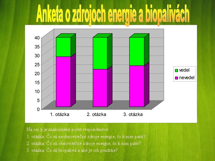 Na osi y je znázornený počet respondentov 1. otázka: Čo sú neobnoviteľné zdroje energie,