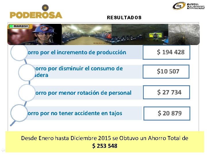 RESULTADOS Ahorro por el incremento de producción $ 194 428 Ahorro por disminuir el