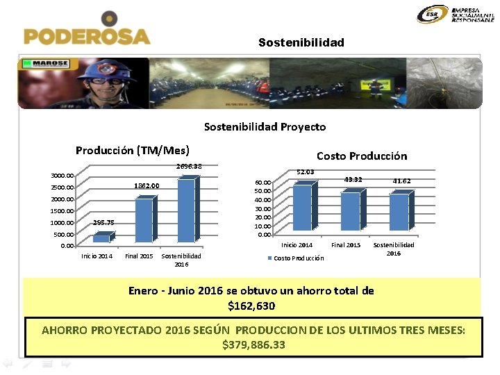 Sostenibilidad Proyecto Producción (TM/Mes) Costo Producción 2696. 38 3000. 00 60. 00 50. 00