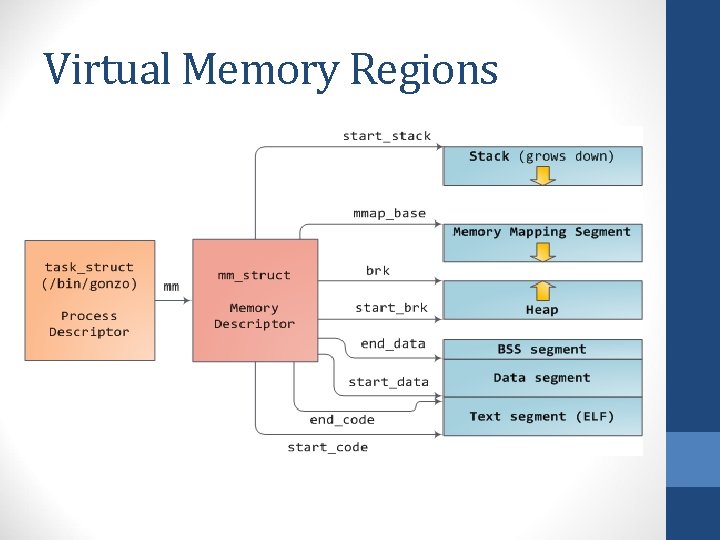 Virtual Memory Regions 