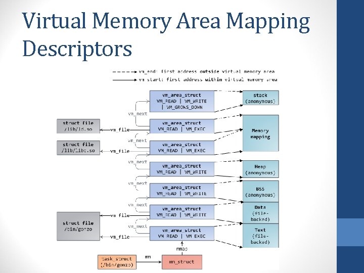 Virtual Memory Area Mapping Descriptors 