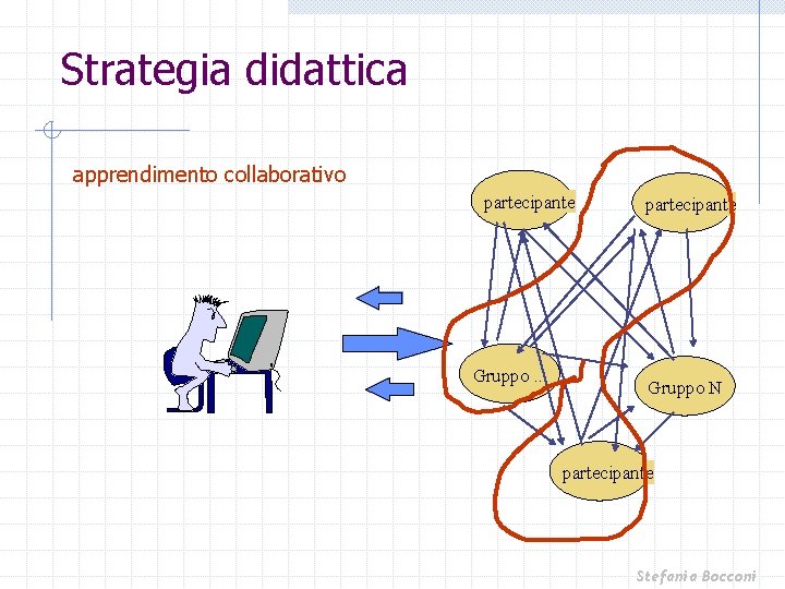 Strategia didattica apprendimento collaborativo partecipante Gruppo. . . partecipante Gruppo N partecipante Stefania Bocconi