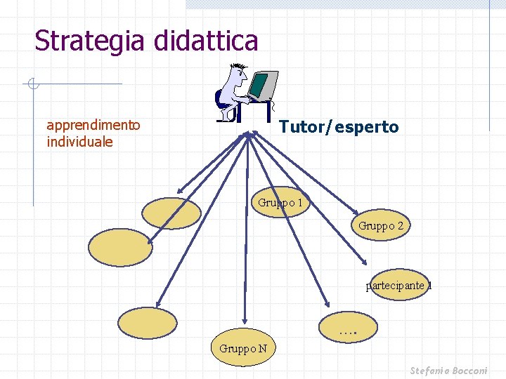 Strategia didattica Tutor/esperto apprendimento individuale Gruppo 1 Gruppo 2 partecipante 1 …. Gruppo N