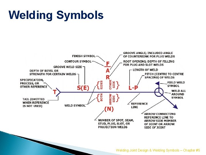 Welding Symbols Welding Joint Design & Welding Symbols – Chapter #5 