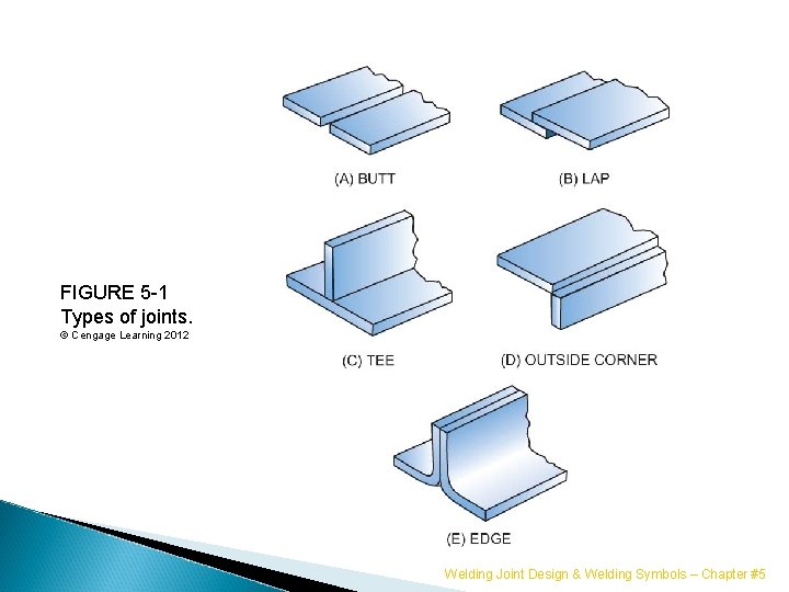 FIGURE 5 -1 Types of joints. © Cengage Learning 2012 Welding Joint Design &