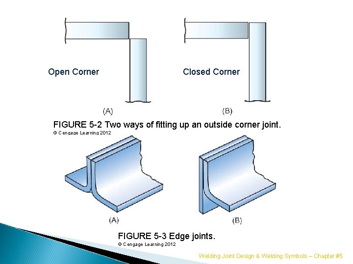 Open Corner Closed Corner FIGURE 5 -2 Two ways of fitting up an outside