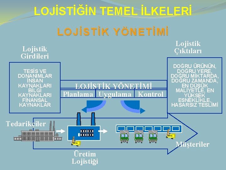 LOJİSTİĞİN TEMEL İLKELERİ LOJİSTİK YÖNETİMİ Lojistik Çıktıları Lojistik Girdileri TESİS VE DONANIMLAR İNSAN KAYNAKLARI