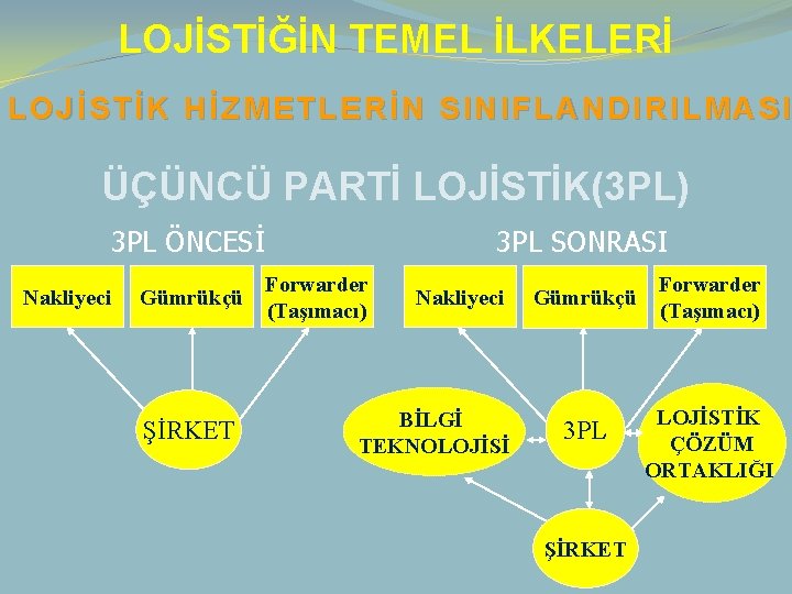 LOJİSTİĞİN TEMEL İLKELERİ LOJİSTİK HİZMETLERİN SINIFLANDIRILMASI ÜÇÜNCÜ PARTİ LOJİSTİK(3 PL) 3 PL ÖNCESİ Nakliyeci