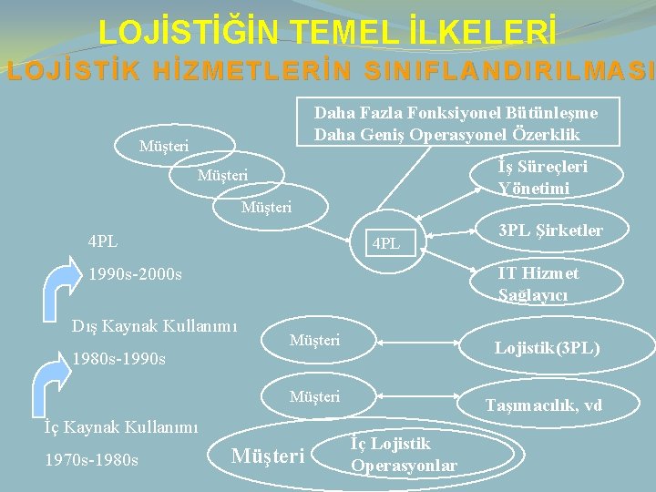 LOJİSTİĞİN TEMEL İLKELERİ LOJİSTİK HİZMETLERİN SINIFLANDIRILMASI Daha Fazla Fonksiyonel Bütünleşme Daha Geniş Operasyonel Özerklik