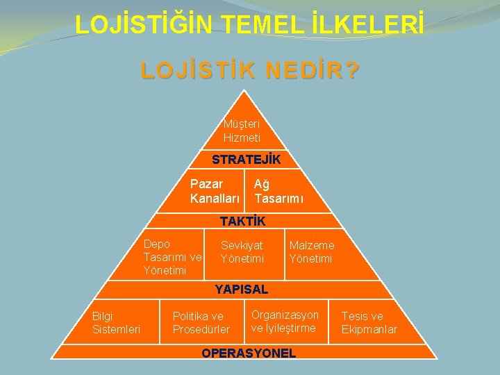 LOJİSTİĞİN TEMEL İLKELERİ LOJİSTİK NEDİR? Müşteri Hizmeti STRATEJİK Pazar Kanalları Ağ Tasarımı TAKTİK Depo