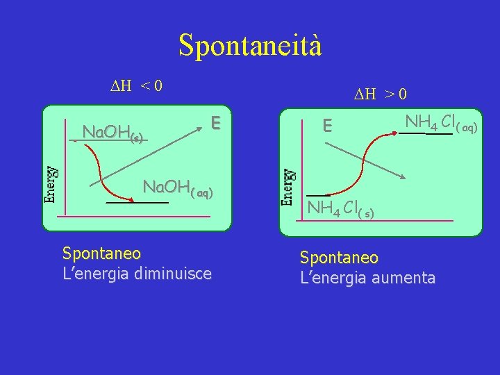 Spontaneità H < 0 Na. OH(s) H > 0 E Na. OH( aq) Spontaneo