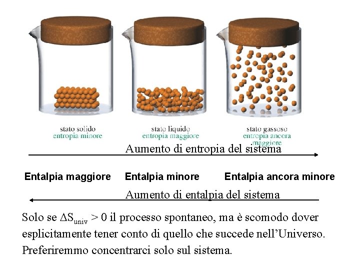 Aumento di entropia del sistema Entalpia maggiore Entalpia minore Entalpia ancora minore Aumento di