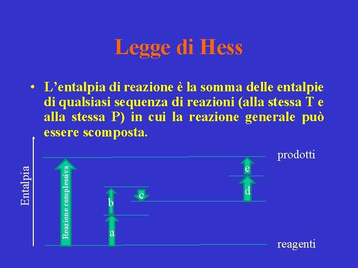 Legge di Hess Reazione complessiva Entalpia • L’entalpia di reazione è la somma delle