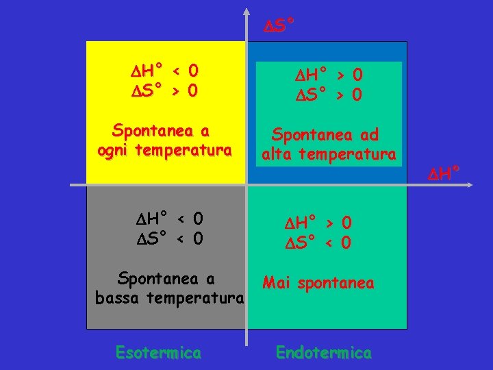  S° H° < 0 S° > 0 H° > 0 S° > 0