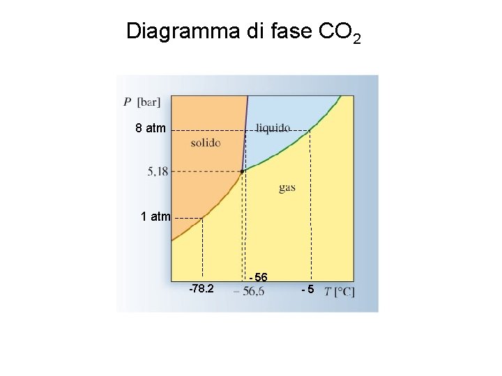 Diagramma di fase CO 2 8 atm 1 atm -78. 2 - 56 -5