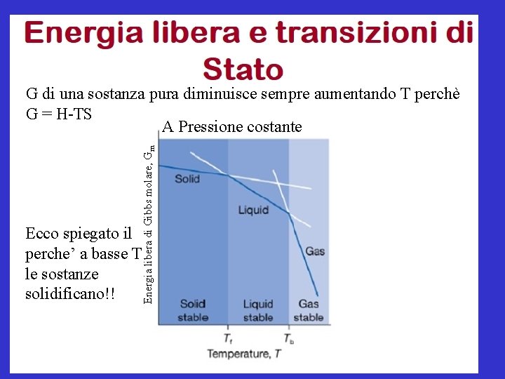 Energia libera di Gibbs molare, Gm G di una sostanza pura diminuisce sempre aumentando