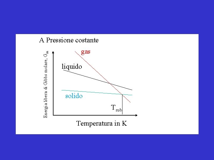 Energia libera di Gibbs molare, Gm A Pressione costante gas liquido solido Tsub Temperatura