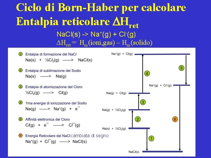 Ciclo di Born-Haber per calcolare Entalpia reticolare Hret Na. Cl(s) -> Na+(g) + Cl-(g)