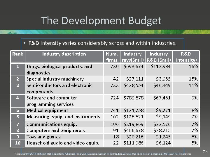 The Development Budget § R&D Intensity varies considerably across and within industries. Rank Industry