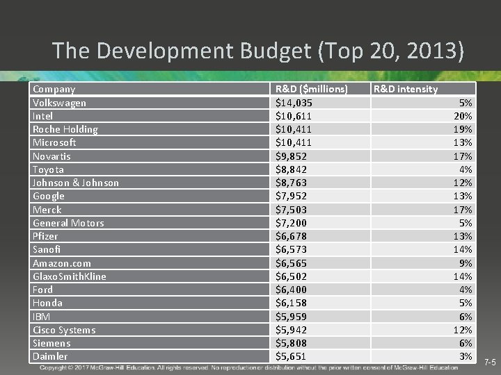 The Development Budget (Top 20, 2013) Company Volkswagen Intel Roche Holding Microsoft Novartis Toyota