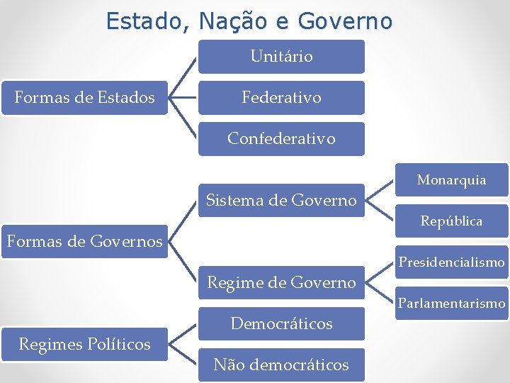 Estado, Nação e Governo Unitário Formas de Estados Federativo Confederativo Sistema de Governo Formas