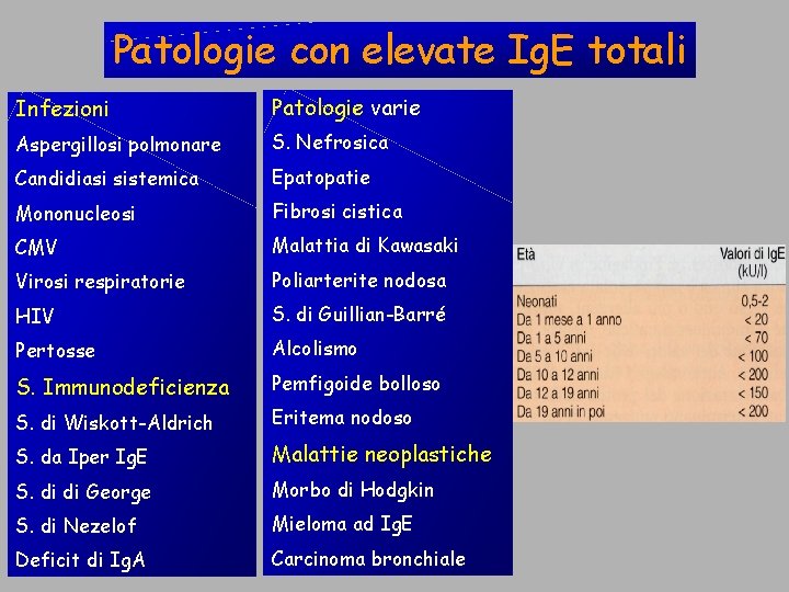 Patologie con elevate Ig. E totali Infezioni Patologie varie Aspergillosi polmonare S. Nefrosica Candidiasi