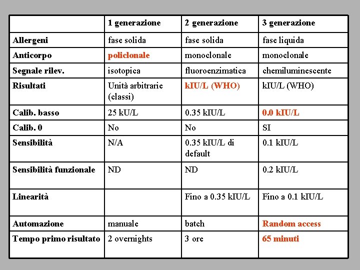 1 generazione 2 generazione 3 generazione Allergeni fase solida fase liquida Anticorpo policlonale monoclonale