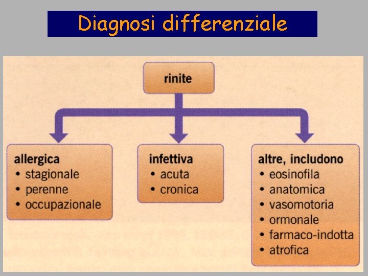 Diagnosi differenziale 