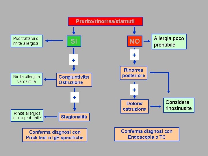 Prurito/rinorrea/starnuti Può trattarsi di rinite allergica SI + Rinite allergica verosimile Congiuntivite/ Ostruzione +