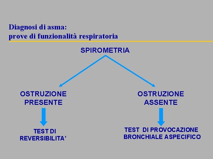 Diagnosi di asma: prove di funzionalità respiratoria SPIROMETRIA OSTRUZIONE PRESENTE OSTRUZIONE ASSENTE TEST DI