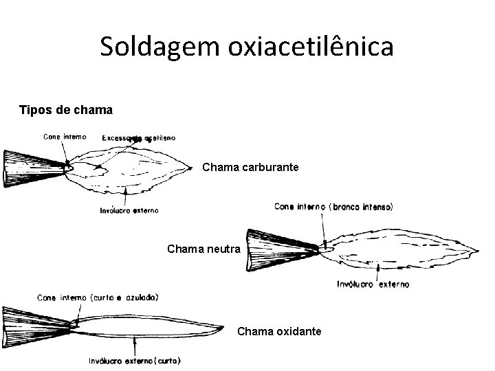 Soldagem oxiacetilênica Tipos de chama Chama carburante Chama neutra Chama oxidante 