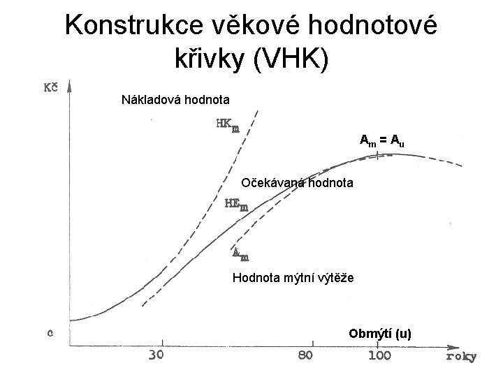 Konstrukce věkové hodnotové křivky (VHK) Nákladová hodnota Am = A u Očekávaná hodnota Hodnota