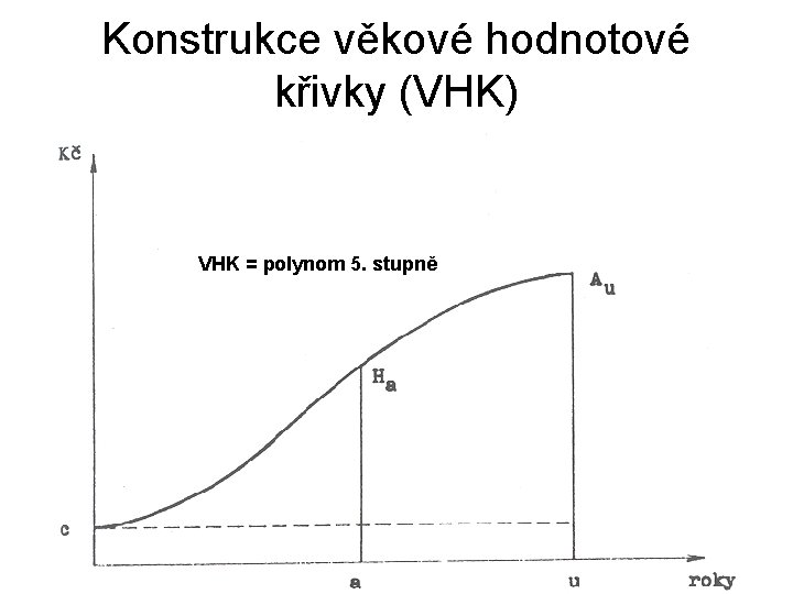 Konstrukce věkové hodnotové křivky (VHK) VHK = polynom 5. stupně 