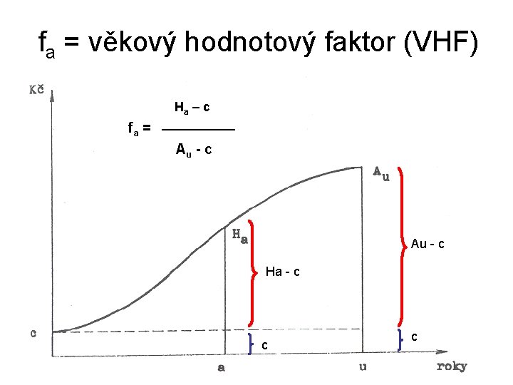 fa = věkový hodnotový faktor (VHF) Ha – c fa = Au - c