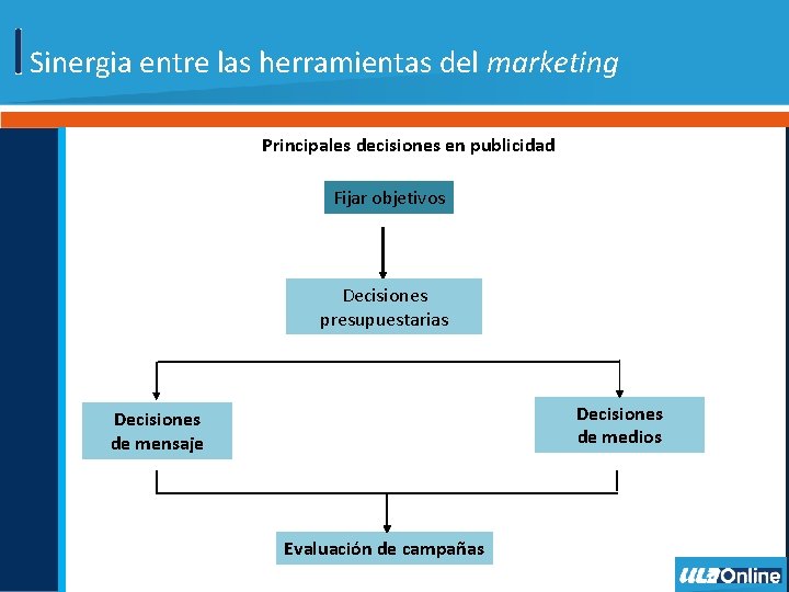 Sinergia entre las herramientas del marketing Principales decisiones en publicidad Fijar objetivos Decisiones presupuestarias