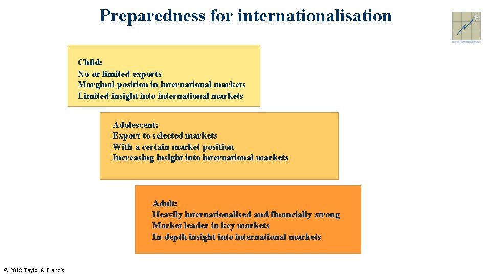 Preparedness for internationalisation Child: No or limited exports Marginal position in international markets Limited