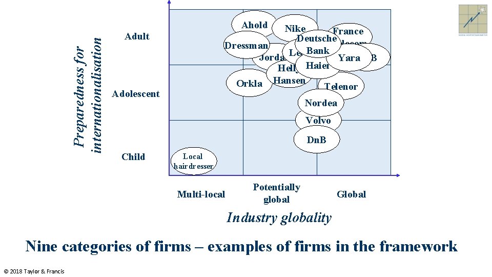 Preparedness for internationalisation Ahold Nike France Deutsche Telecom Dressman Bank Jordan. Lenovo Yara. ABB