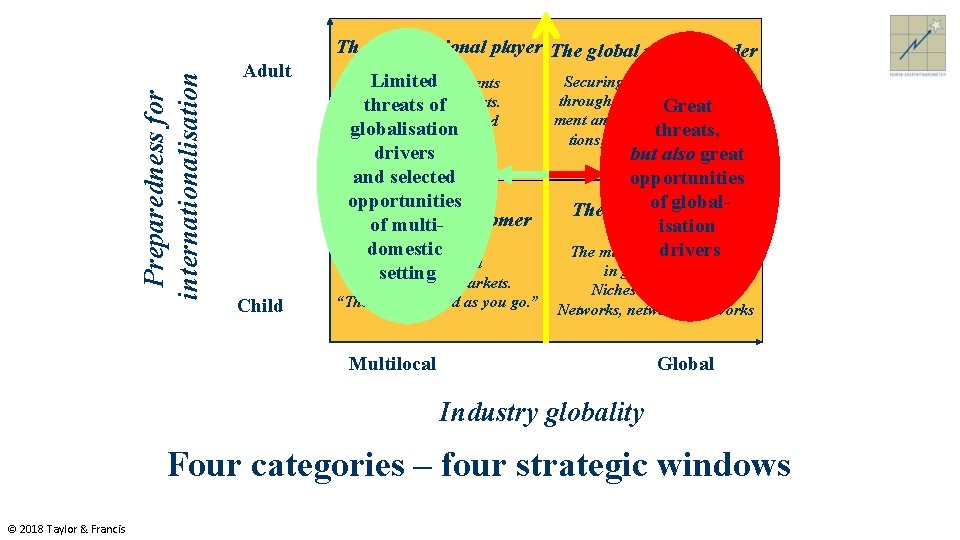 Preparedness for internationalisation Adult Child The multinational player The global market leader Limited Patchy
