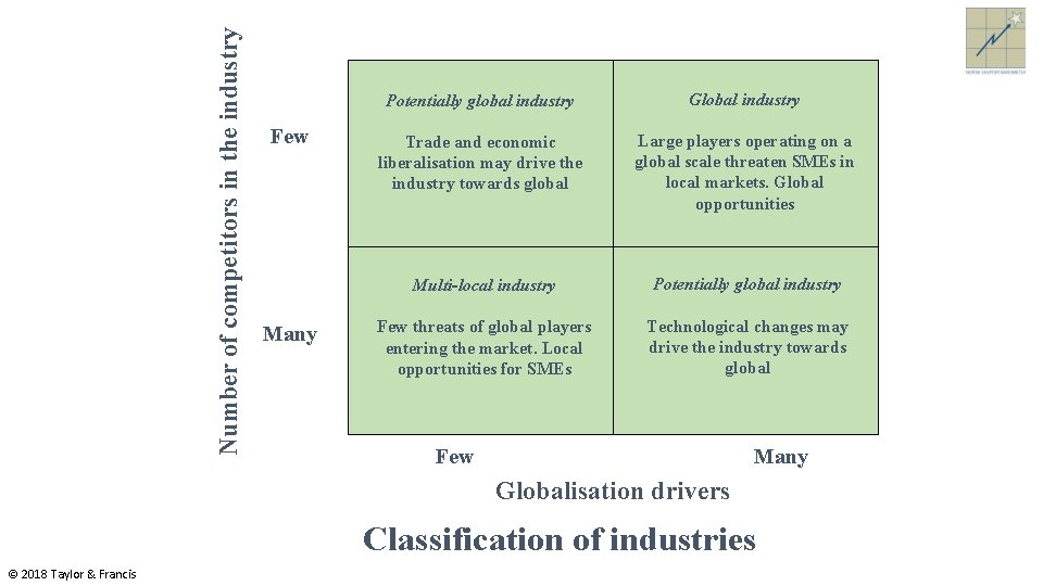 Number of competitors in the industry Few Many Potentially global industry Global industry Trade