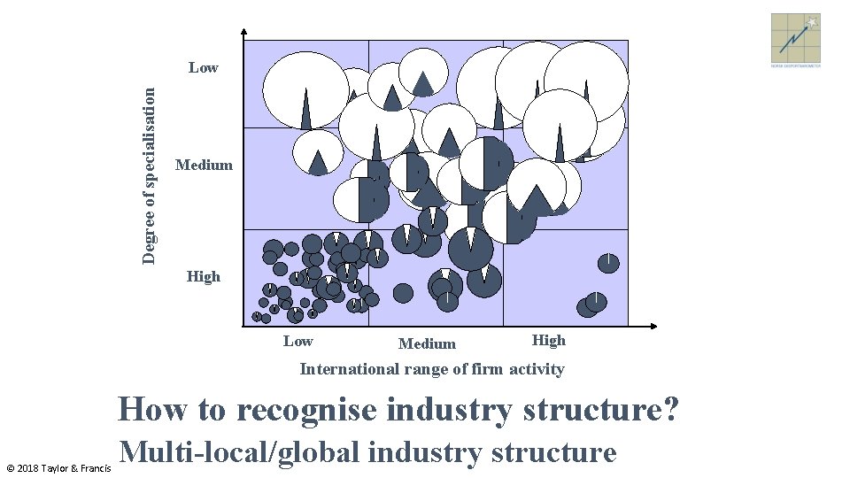 Degree of specialisation Low Medium High International range of firm activity How to recognise