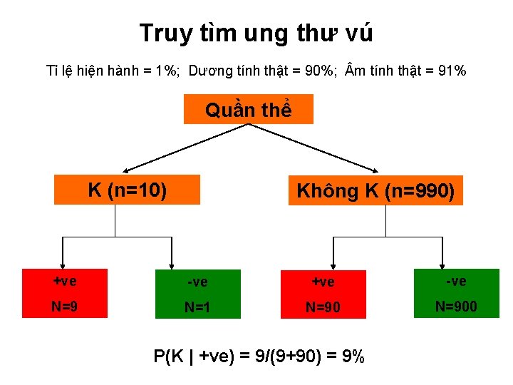 Truy tìm ung thư vú Tỉ lệ hiện hành = 1%; Dương tính thật
