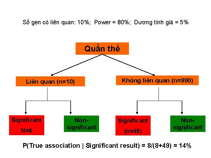 Số gen có liên quan: 10%; Power = 80%; Dương tính giả = 5%