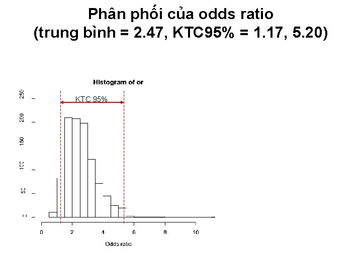 Phân phối của odds ratio (trung bình = 2. 47, KTC 95% = 1.