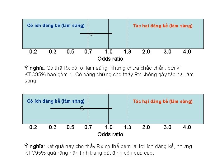 Có ích đáng kể (lâm sàng) 0. 2 0. 3 0. 5 0. 7
